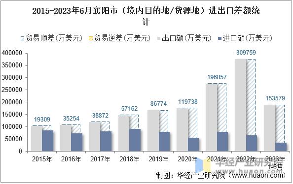 2015-2023年6月襄阳市（境内目的地/货源地）进出口差额统计