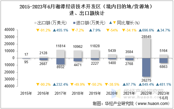 2015-2023年6月湘潭经济技术开发区（境内目的地/货源地）进、出口额统计