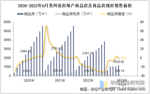 2020-2023年6月贵州省房地产商品房及商品房现房销售面积