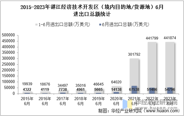 2015-2023年湛江经济技术开发区（境内目的地/货源地）6月进出口总额统计