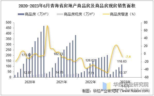 2020-2023年6月青海省房地产商品房及商品房现房销售面积