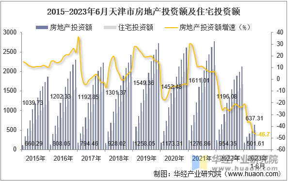 2015-2023年6月天津市房地产投资额及住宅投资额
