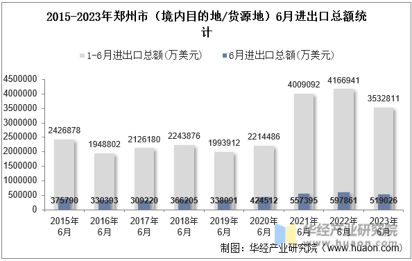 2015-2023年郑州市（境内目的地/货源地）6月进出口总额统计