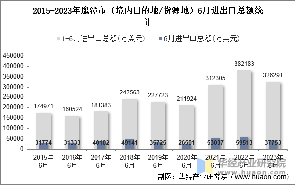 2015-2023年鹰潭市（境内目的地/货源地）6月进出口总额统计