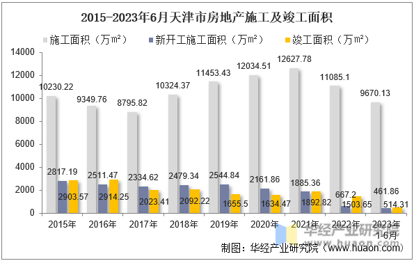 2015-2023年6月天津市房地产施工及竣工面积