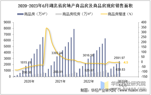 2020-2023年6月湖北省房地产商品房及商品房现房销售面积