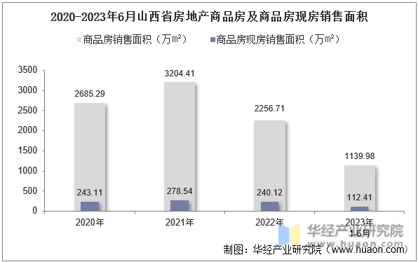 2020-2023年6月山西省房地产商品房及商品房现房销售面积