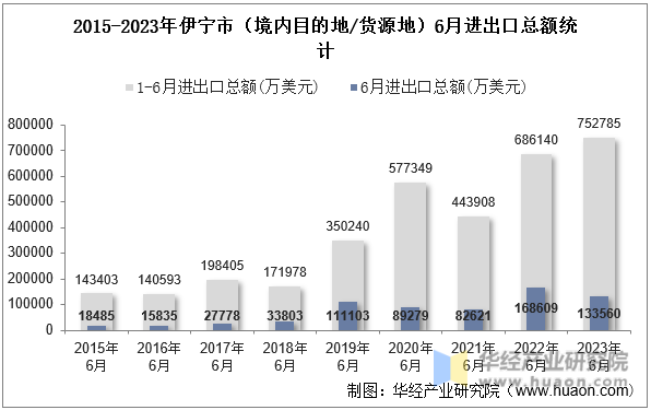 2015-2023年伊宁市（境内目的地/货源地）6月进出口总额统计