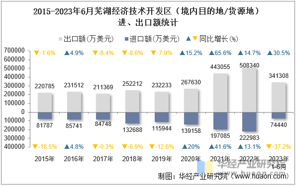 2015-2023年6月芜湖经济技术开发区（境内目的地/货源地）进、出口额统计