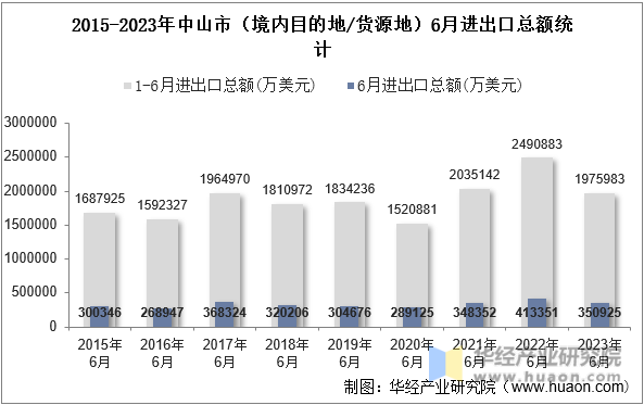 2015-2023年中山市（境内目的地/货源地）6月进出口总额统计