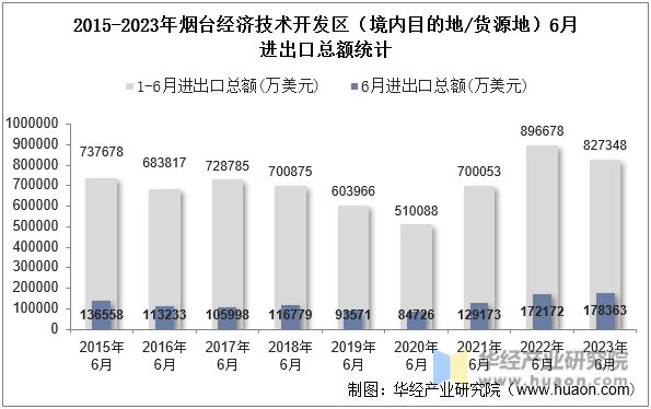 2015-2023年烟台经济技术开发区（境内目的地/货源地）6月进出口总额统计