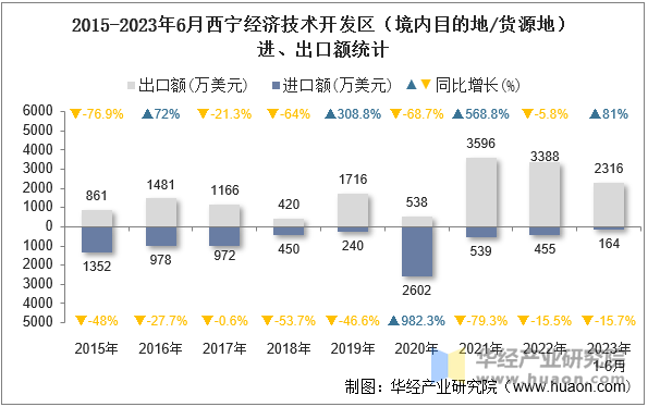 2015-2023年6月西宁经济技术开发区（境内目的地/货源地）进、出口额统计