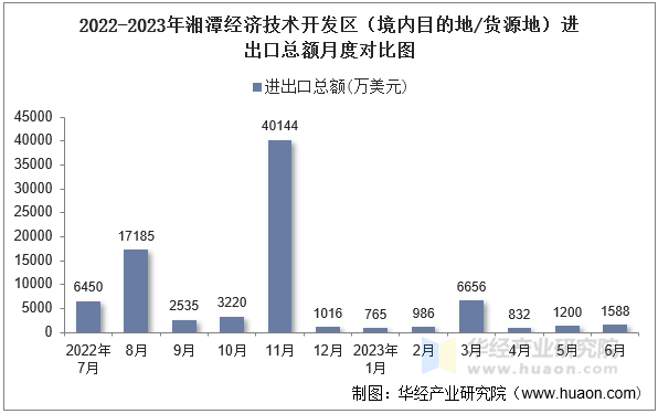 2022-2023年湘潭经济技术开发区（境内目的地/货源地）进出口总额月度对比图