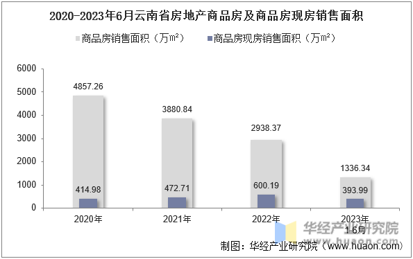 2020-2023年6月云南省房地产商品房及商品房现房销售面积