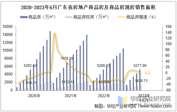 2020-2023年6月广东省房地产商品房及商品房现房销售面积