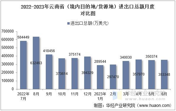 2022-2023年云南省（境内目的地/货源地）进出口总额月度对比图