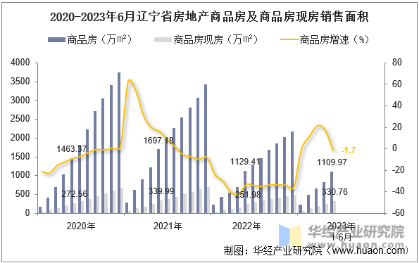 2020-2023年6月辽宁省房地产商品房及商品房现房销售面积