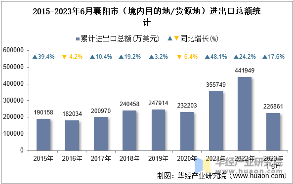 2015-2023年6月襄阳市（境内目的地/货源地）进出口总额统计