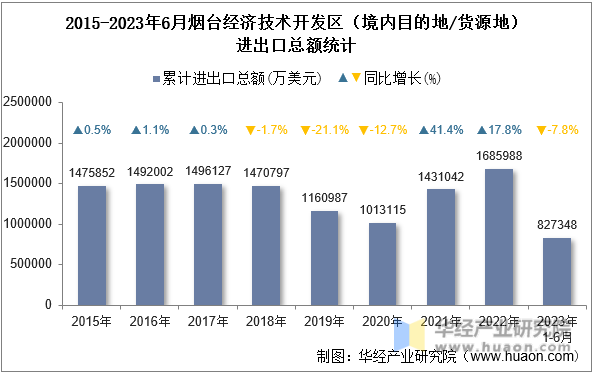 2015-2023年6月烟台经济技术开发区（境内目的地/货源地）进出口总额统计