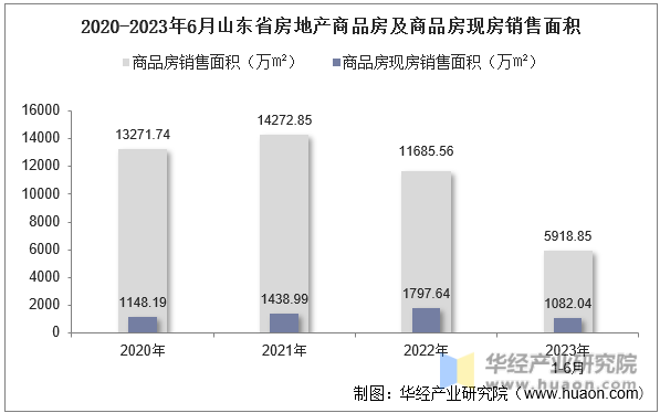 2020-2023年6月山东省房地产商品房及商品房现房销售面积
