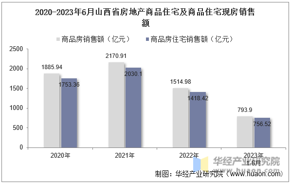 2020-2023年6月山西省房地产商品住宅及商品住宅现房销售额
