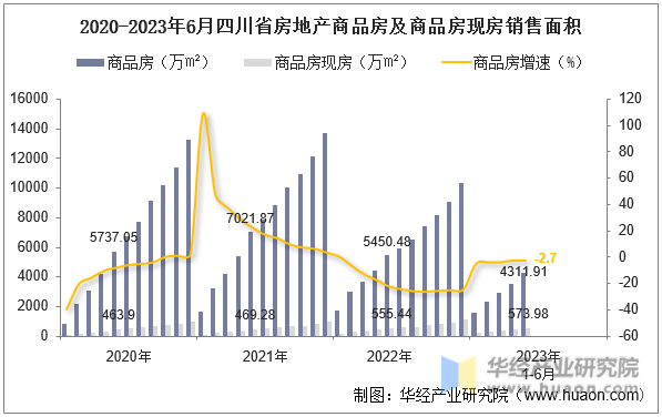 2020-2023年6月四川省房地产商品房及商品房现房销售面积