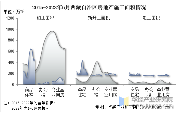 2015-2023年6月西藏自治区房地产施工面积情况