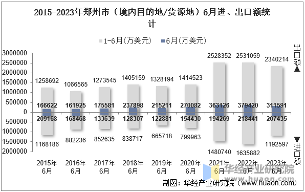 2015-2023年郑州市（境内目的地/货源地）6月进、出口额统计