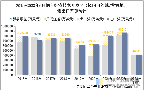 2015-2023年6月烟台经济技术开发区（境内目的地/货源地）进出口差额统计