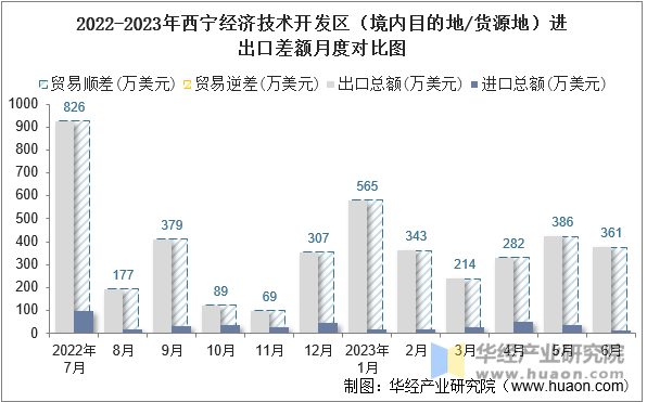 2022-2023年西宁经济技术开发区（境内目的地/货源地）进出口差额月度对比图