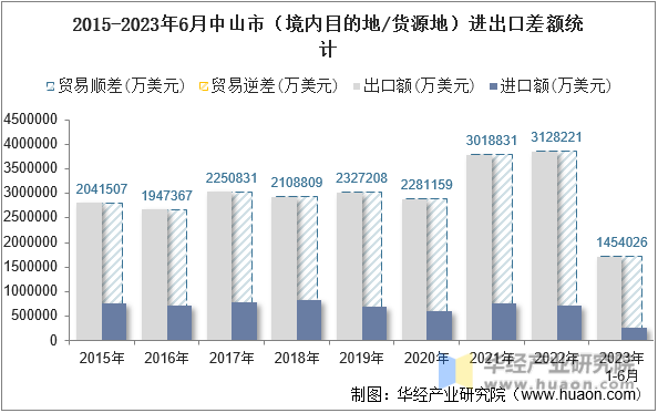 2015-2023年6月中山市（境内目的地/货源地）进出口差额统计