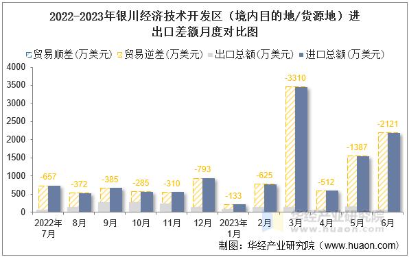 2022-2023年银川经济技术开发区（境内目的地/货源地）进出口差额月度对比图