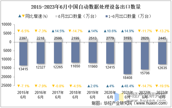 2015-2023年6月中国自动数据处理设备出口数量