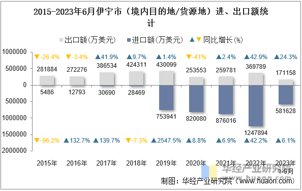 2015-2023年6月伊宁市（境内目的地/货源地）进、出口额统计