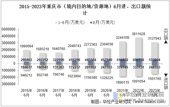 2015-2023年重庆市（境内目的地/货源地）6月进、出口额统计