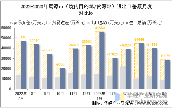 2022-2023年鹰潭市（境内目的地/货源地）进出口差额月度对比图