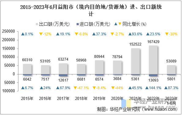 2015-2023年6月益阳市（境内目的地/货源地）进、出口额统计