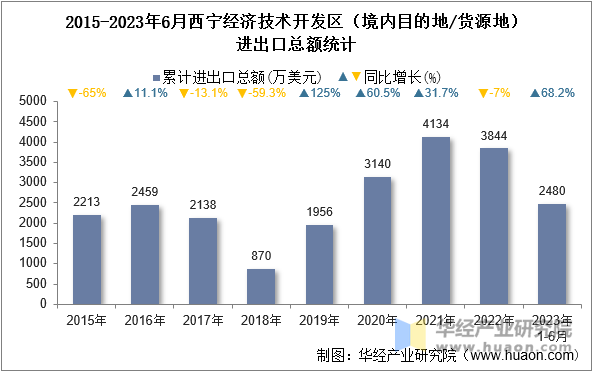 2015-2023年6月西宁经济技术开发区（境内目的地/货源地）进出口总额统计