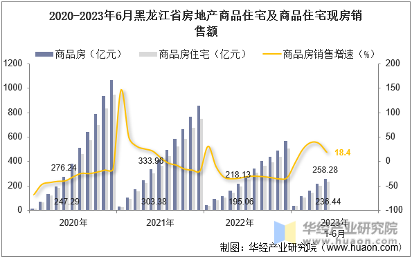 2020-2023年6月黑龙江省房地产商品住宅及商品住宅现房销售额