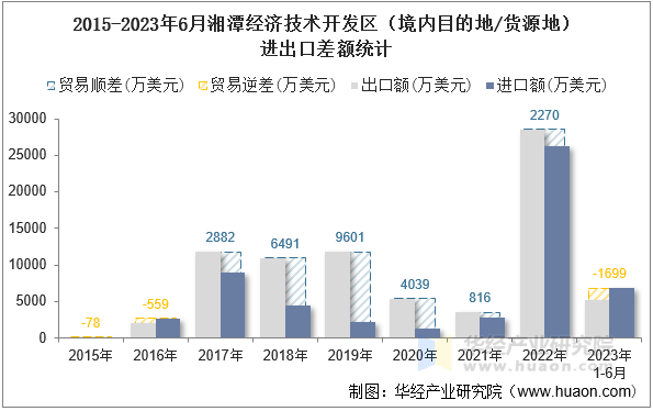2015-2023年6月湘潭经济技术开发区（境内目的地/货源地）进出口差额统计