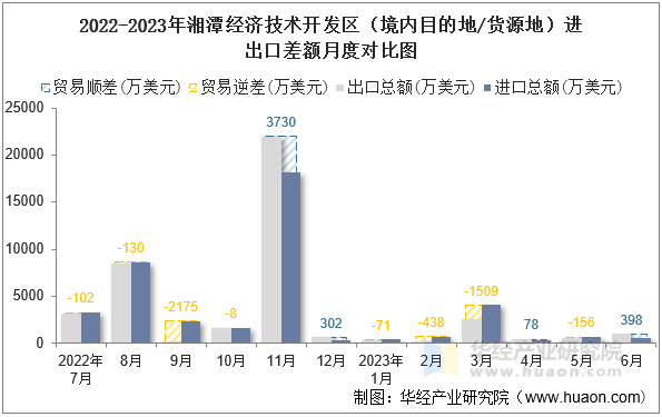 2022-2023年湘潭经济技术开发区（境内目的地/货源地）进出口差额月度对比图