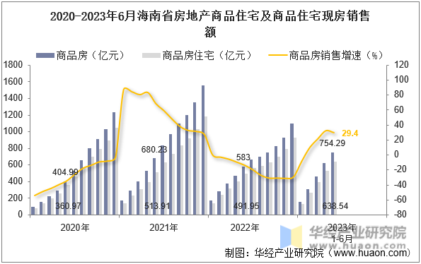 2020-2023年6月海南省房地产商品住宅及商品住宅现房销售额