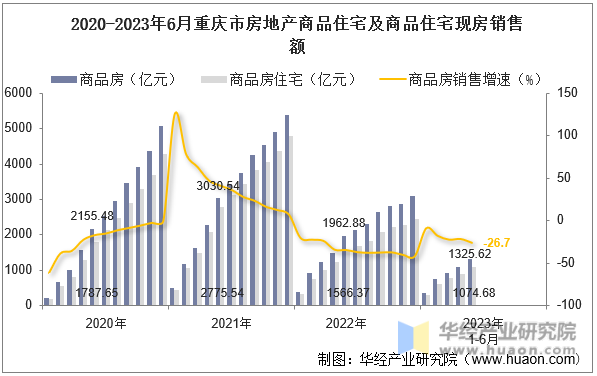 2020-2023年6月重庆市房地产商品住宅及商品住宅现房销售额
