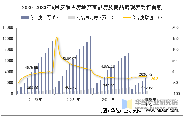 2020-2023年6月安徽省房地产商品房及商品房现房销售面积