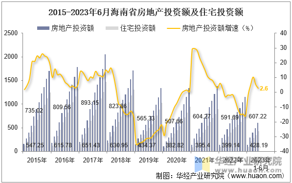 2015-2023年6月海南省房地产投资额及住宅投资额
