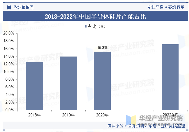 2018-2022年中国半导体硅片产能占比