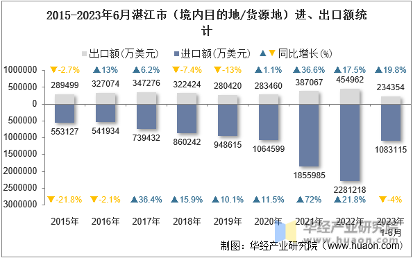 2015-2023年6月湛江市（境内目的地/货源地）进、出口额统计