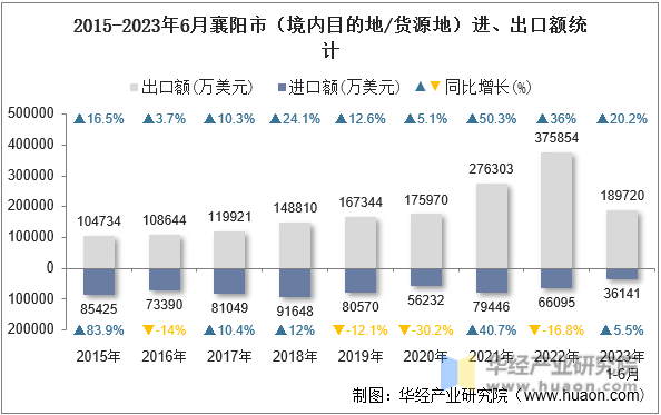 2015-2023年6月襄阳市（境内目的地/货源地）进、出口额统计