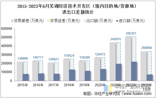 2015-2023年6月芜湖经济技术开发区（境内目的地/货源地）进出口差额统计
