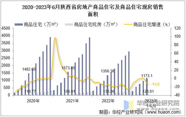 2020-2023年6月陕西省房地产商品住宅及商品住宅现房销售面积